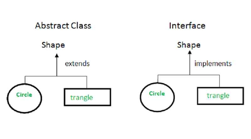 Interface and abstract class in Java