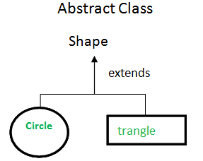 Interface and abstract class in Java