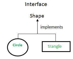 interface