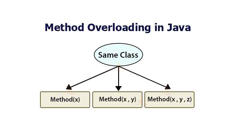 Overloading in Java