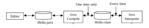 Execution Process of Java Program